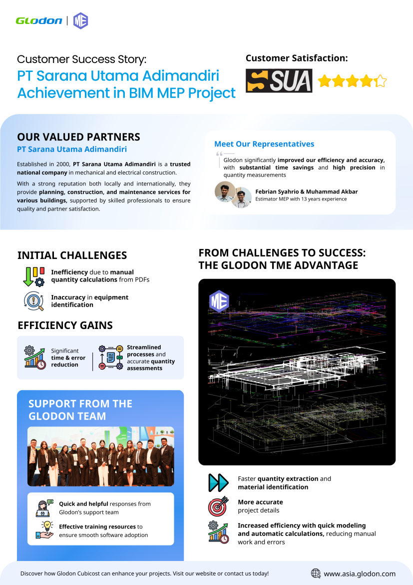 Glodon Indonesia customer success story infographic showing BIM MEP project details and efficiency gains.