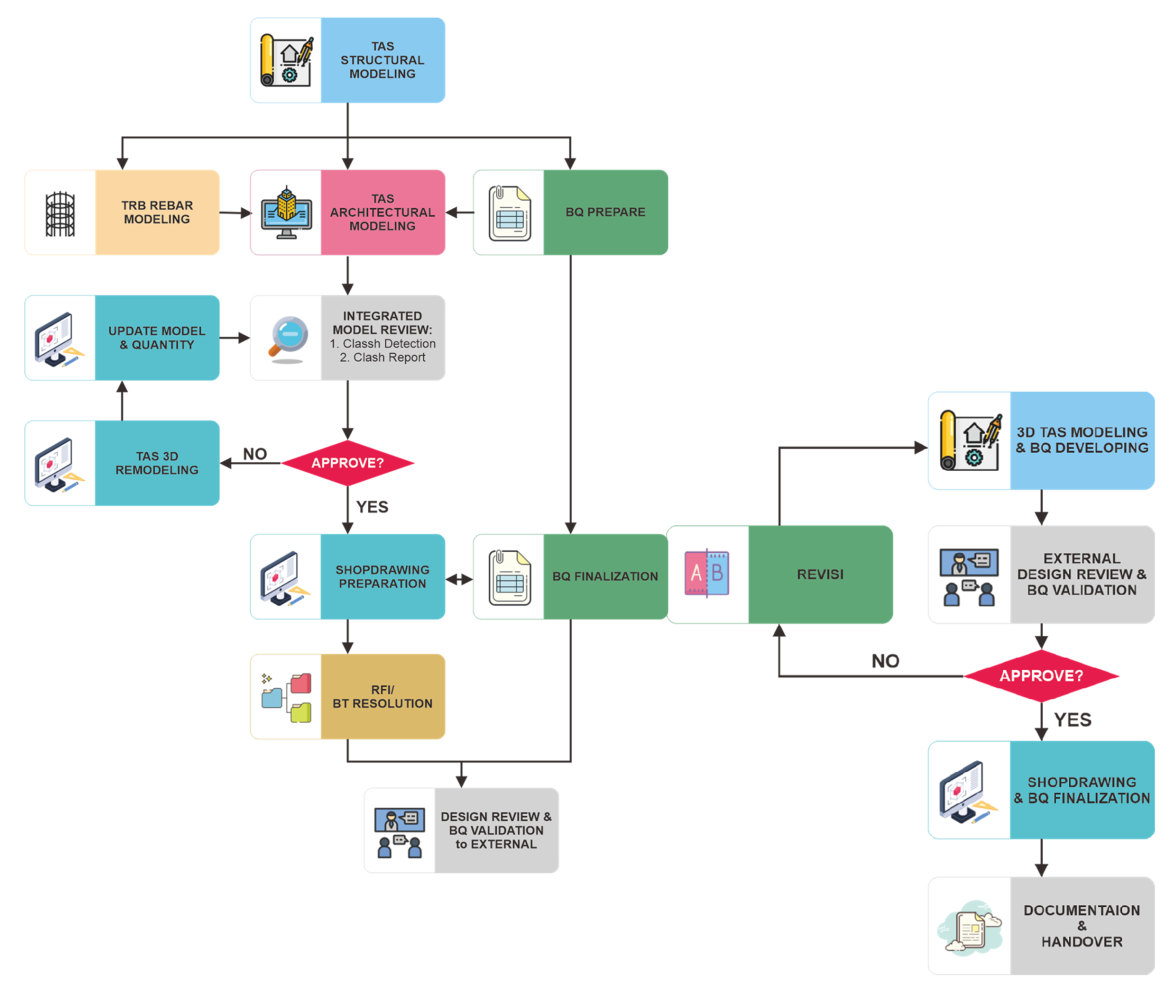 Workflow diagram illustrating BUMI KARSA’s internal and external construction processes using Cubicost TAS and TRB during the project stage.