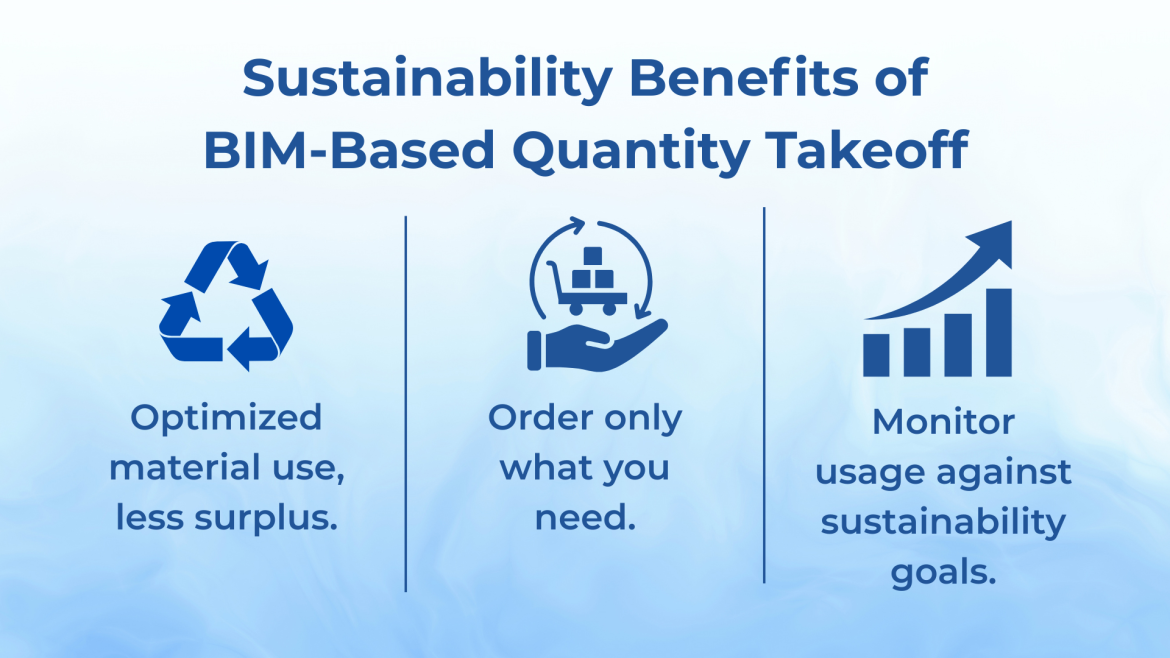 Graphic showing sustainability benefits of BIM-based quantity takeoff, including optimized material use, ordering only what is needed, and monitoring usage against sustainability goals.