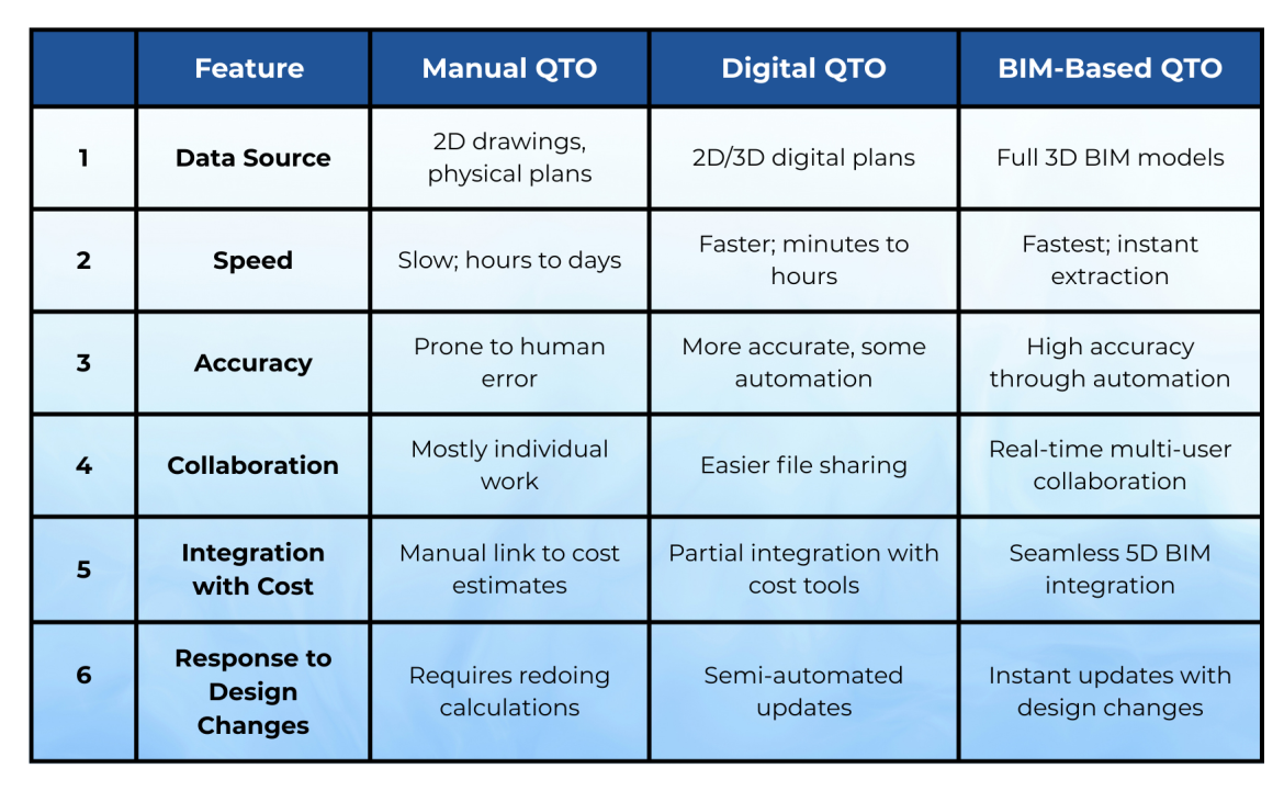 Comparison table showing features of Manual QTO, Digital QTO, and BIM-Based QTO across six criteria: data source, speed, accuracy, collaboration, integration with cost, and response to design changes.