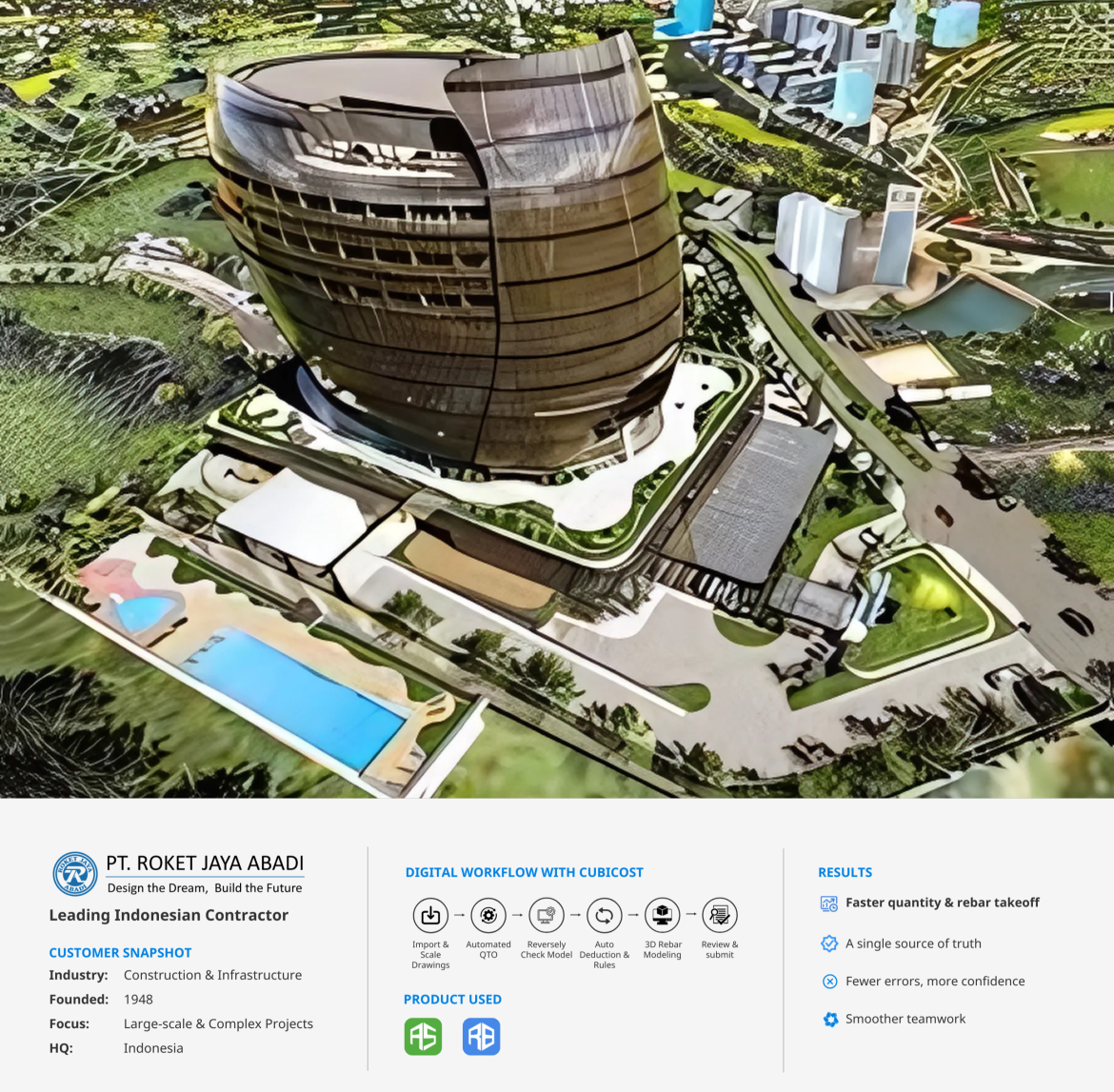 Infographic showing PT. Roket Jaya Abadi’s company profile, digital workflow with Glodon Cubicost TAS & TRB, and a 3D architectural model of a modern high-rise building complex. The model features a curved tower, landscaped surroundings, pool area, and supporting structures, created with Glodon Cubicost.