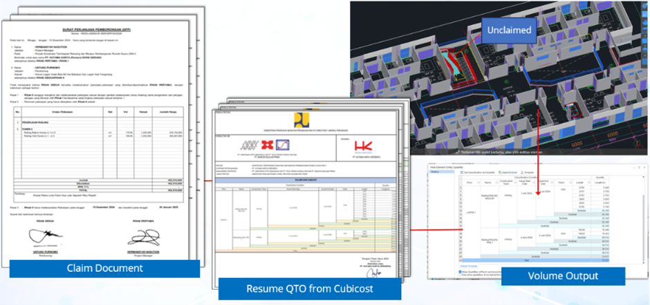 Workflow illustration of claim process for ASN Apartment 2, showing claim document, QTO resume from Cubicost, and volume output linked with 3D model for precise quantity validation.