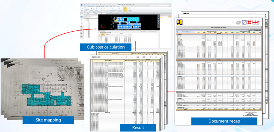 Visual workflow from site mapping drawings to Cubicost calculation, results, and final document recap for ASN Apartment 2, streamlining reporting and cost verification.